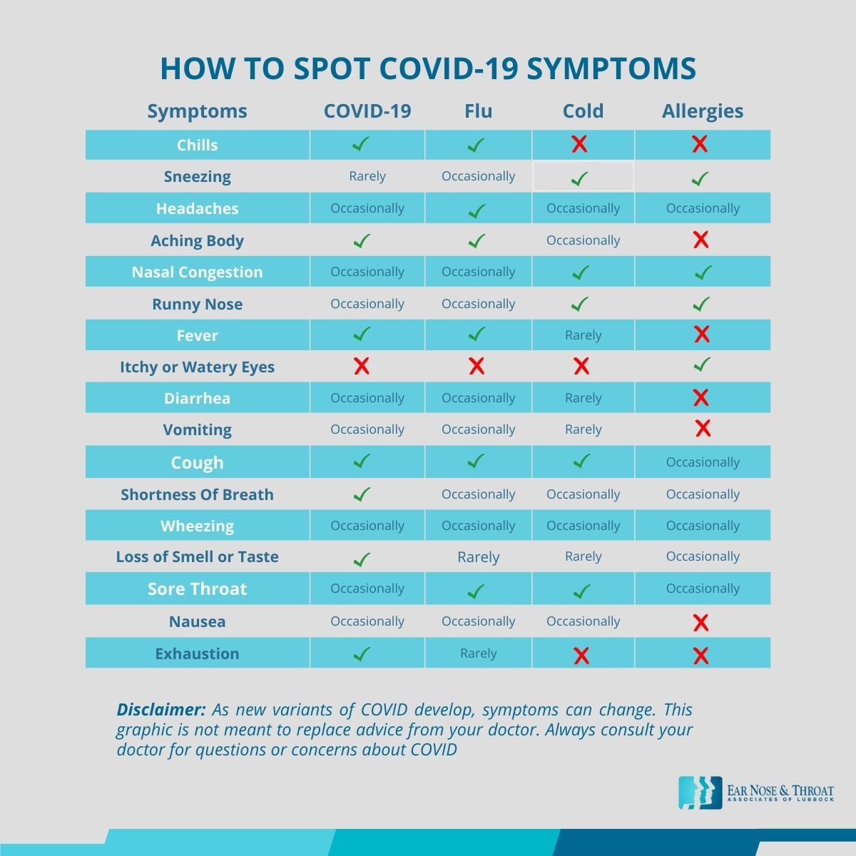 covid-19 symptoms table